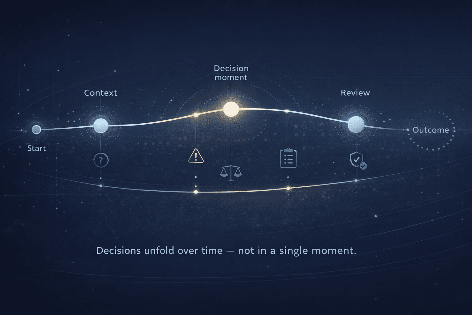 Decision timeline diagram